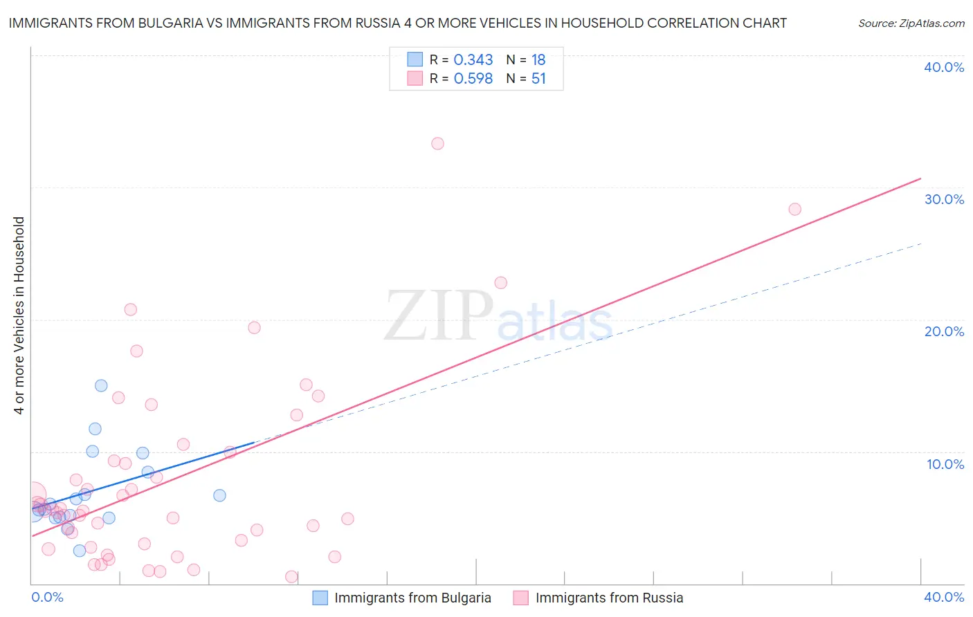 Immigrants from Bulgaria vs Immigrants from Russia 4 or more Vehicles in Household