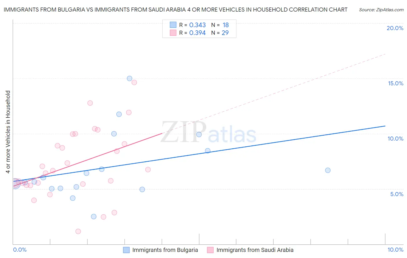 Immigrants from Bulgaria vs Immigrants from Saudi Arabia 4 or more Vehicles in Household