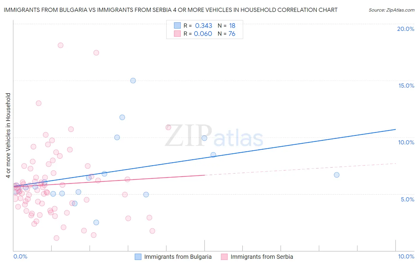 Immigrants from Bulgaria vs Immigrants from Serbia 4 or more Vehicles in Household