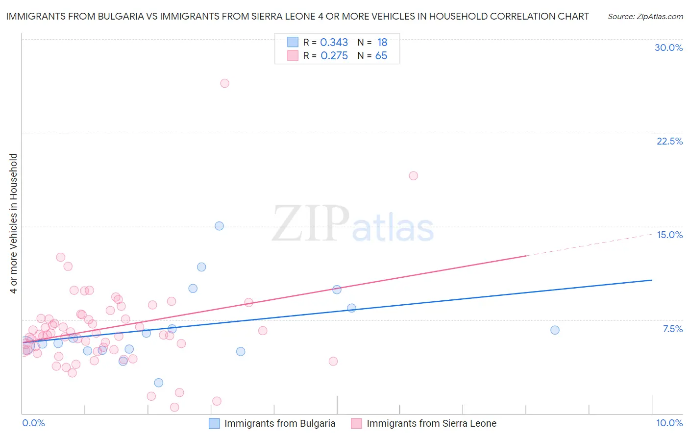 Immigrants from Bulgaria vs Immigrants from Sierra Leone 4 or more Vehicles in Household