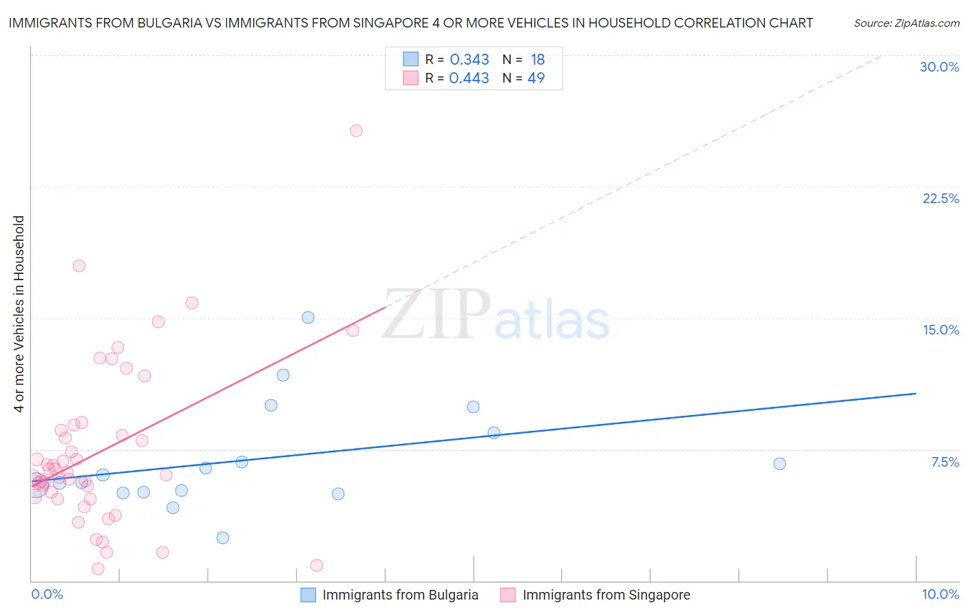 Immigrants from Bulgaria vs Immigrants from Singapore 4 or more Vehicles in Household