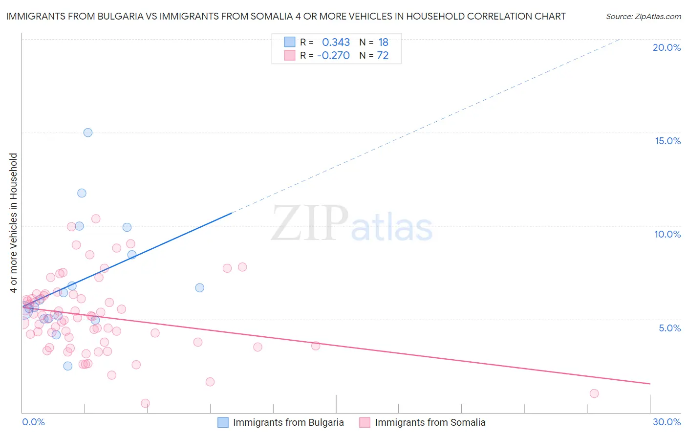 Immigrants from Bulgaria vs Immigrants from Somalia 4 or more Vehicles in Household