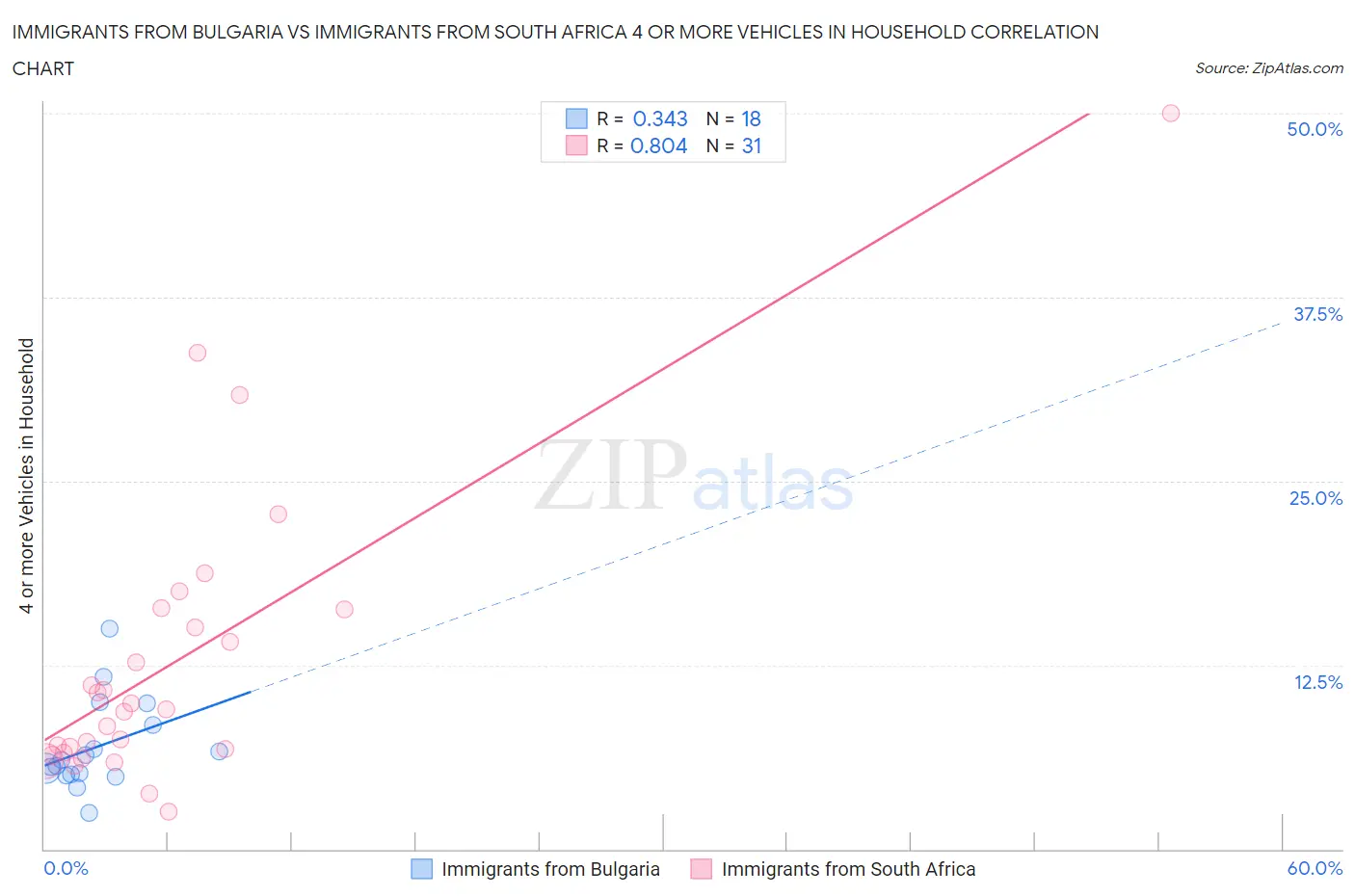 Immigrants from Bulgaria vs Immigrants from South Africa 4 or more Vehicles in Household