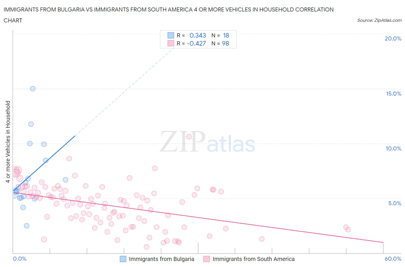 Immigrants from Bulgaria vs Immigrants from South America 4 or more Vehicles in Household