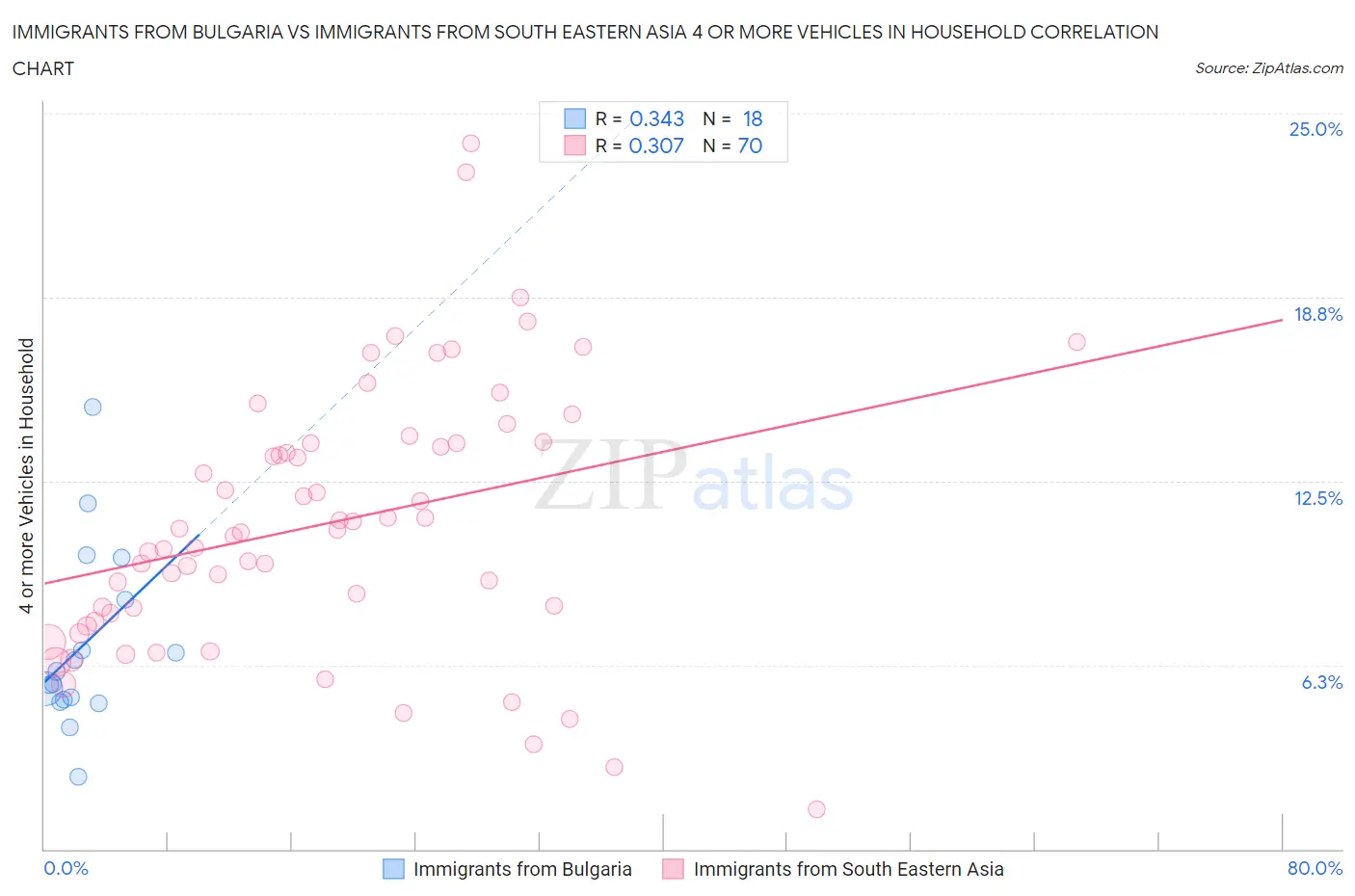 Immigrants from Bulgaria vs Immigrants from South Eastern Asia 4 or more Vehicles in Household