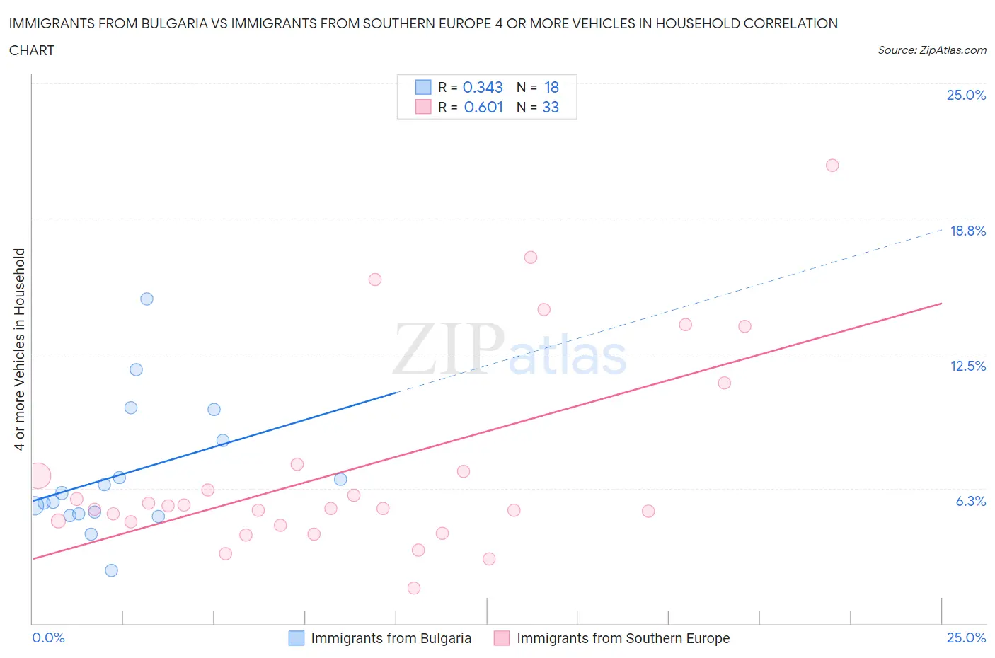 Immigrants from Bulgaria vs Immigrants from Southern Europe 4 or more Vehicles in Household