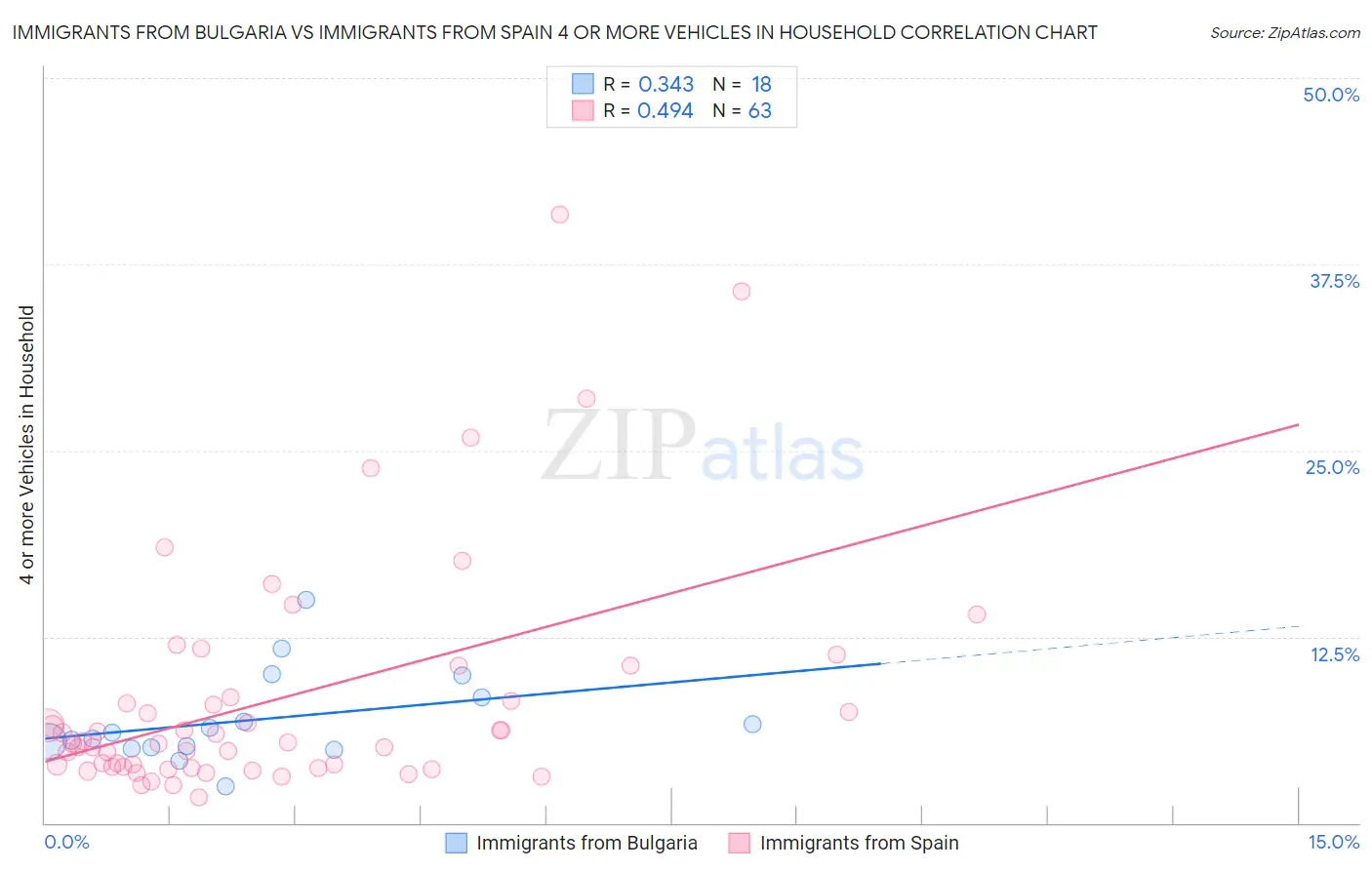 Immigrants from Bulgaria vs Immigrants from Spain 4 or more Vehicles in Household