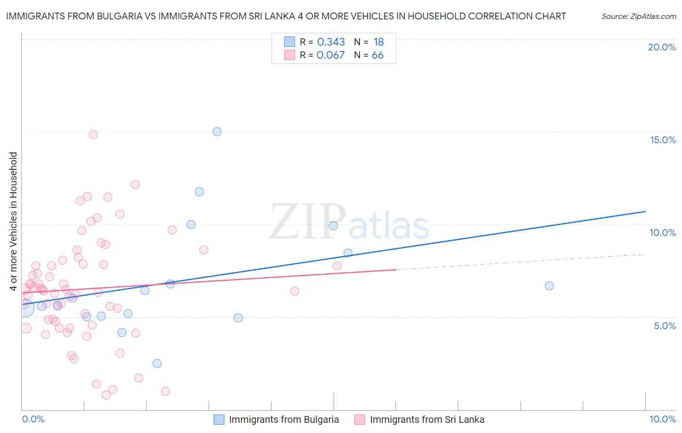 Immigrants from Bulgaria vs Immigrants from Sri Lanka 4 or more Vehicles in Household