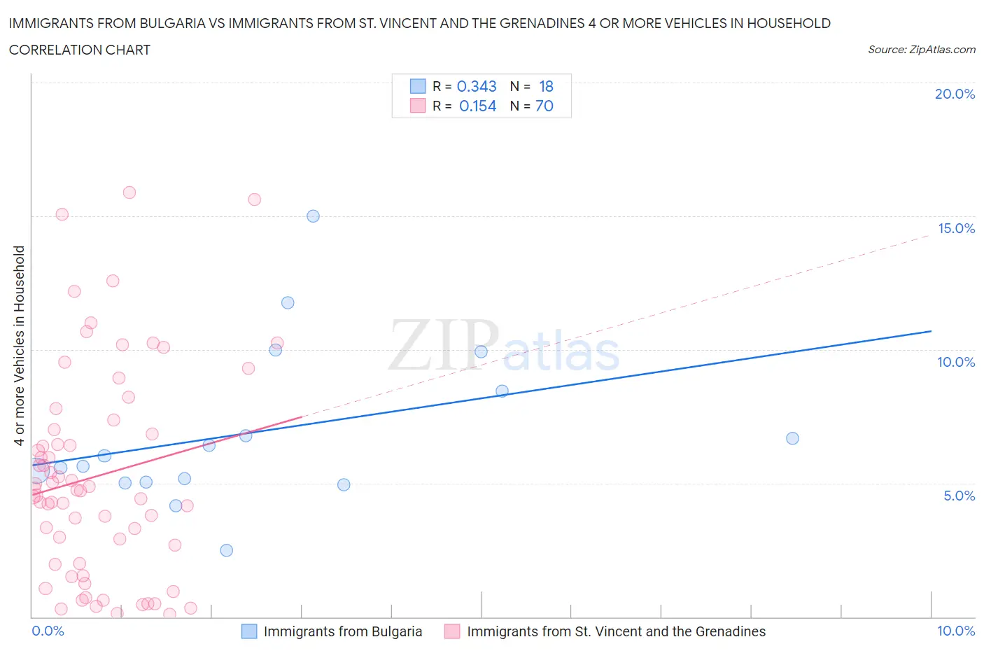 Immigrants from Bulgaria vs Immigrants from St. Vincent and the Grenadines 4 or more Vehicles in Household