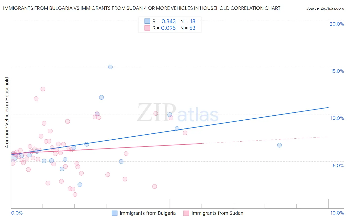 Immigrants from Bulgaria vs Immigrants from Sudan 4 or more Vehicles in Household