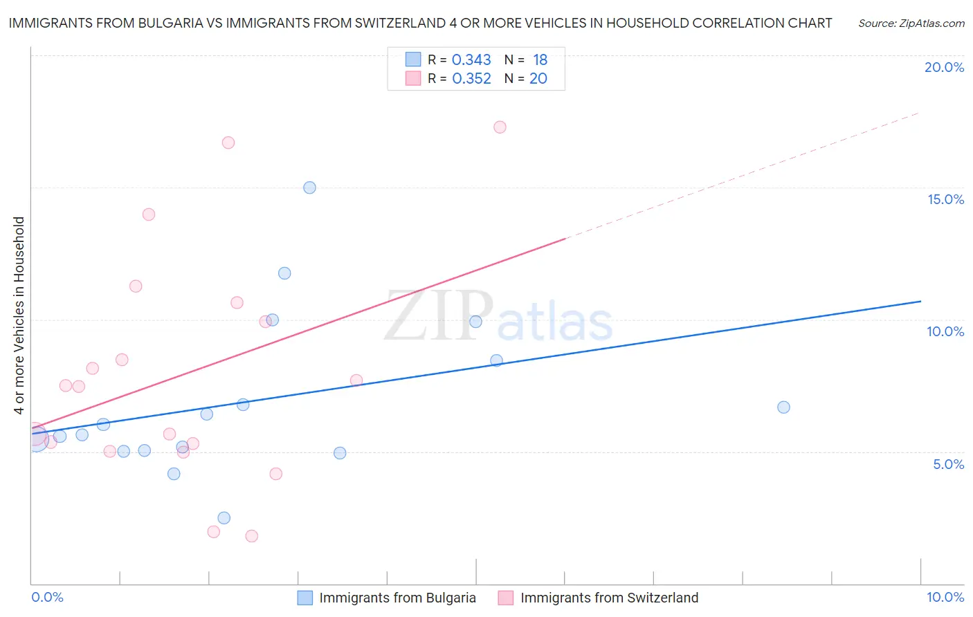 Immigrants from Bulgaria vs Immigrants from Switzerland 4 or more Vehicles in Household