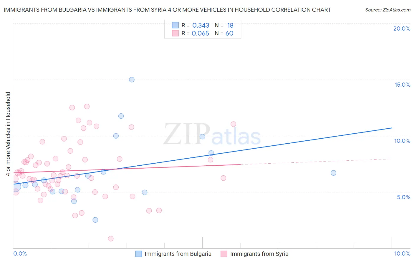 Immigrants from Bulgaria vs Immigrants from Syria 4 or more Vehicles in Household