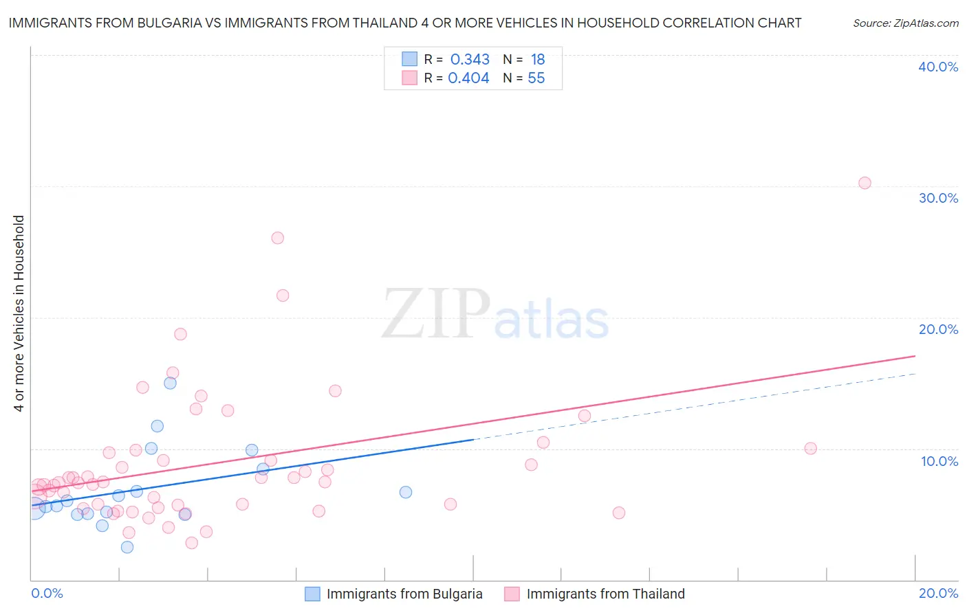 Immigrants from Bulgaria vs Immigrants from Thailand 4 or more Vehicles in Household