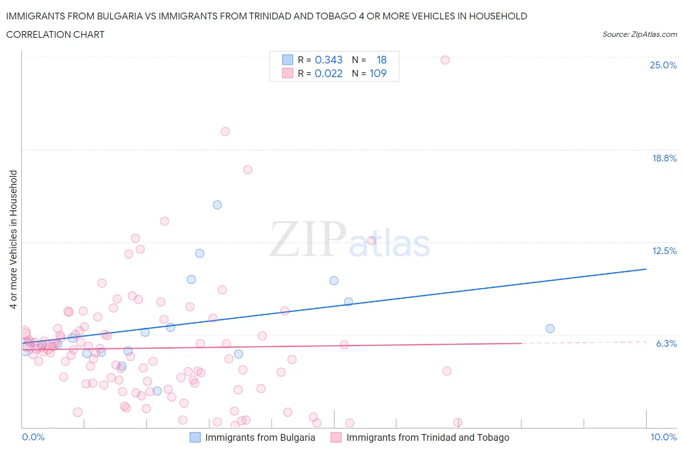Immigrants from Bulgaria vs Immigrants from Trinidad and Tobago 4 or more Vehicles in Household