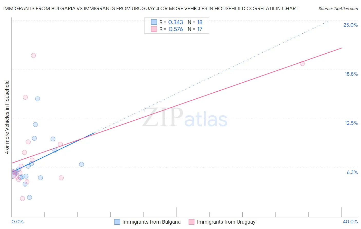 Immigrants from Bulgaria vs Immigrants from Uruguay 4 or more Vehicles in Household