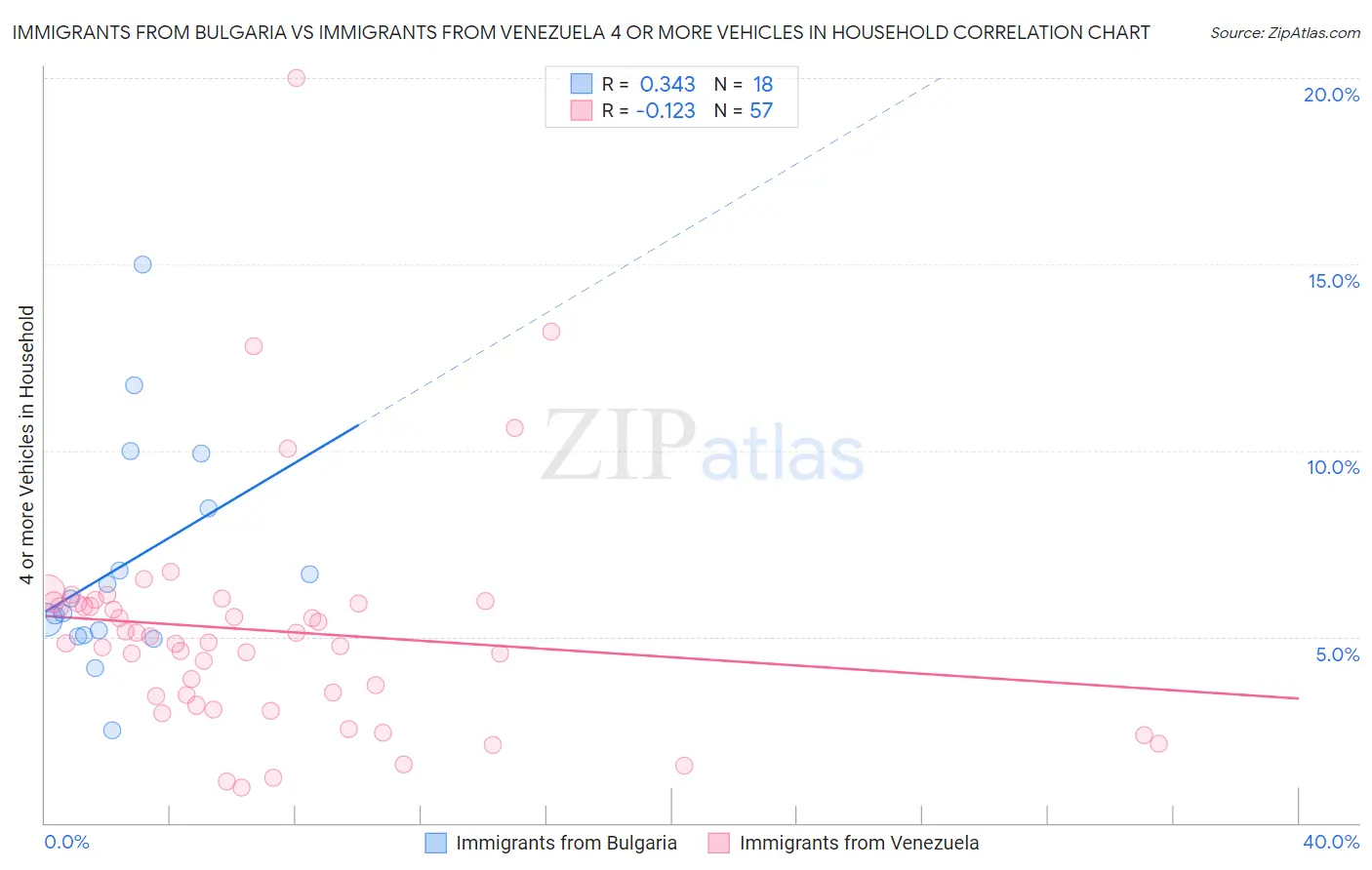Immigrants from Bulgaria vs Immigrants from Venezuela 4 or more Vehicles in Household