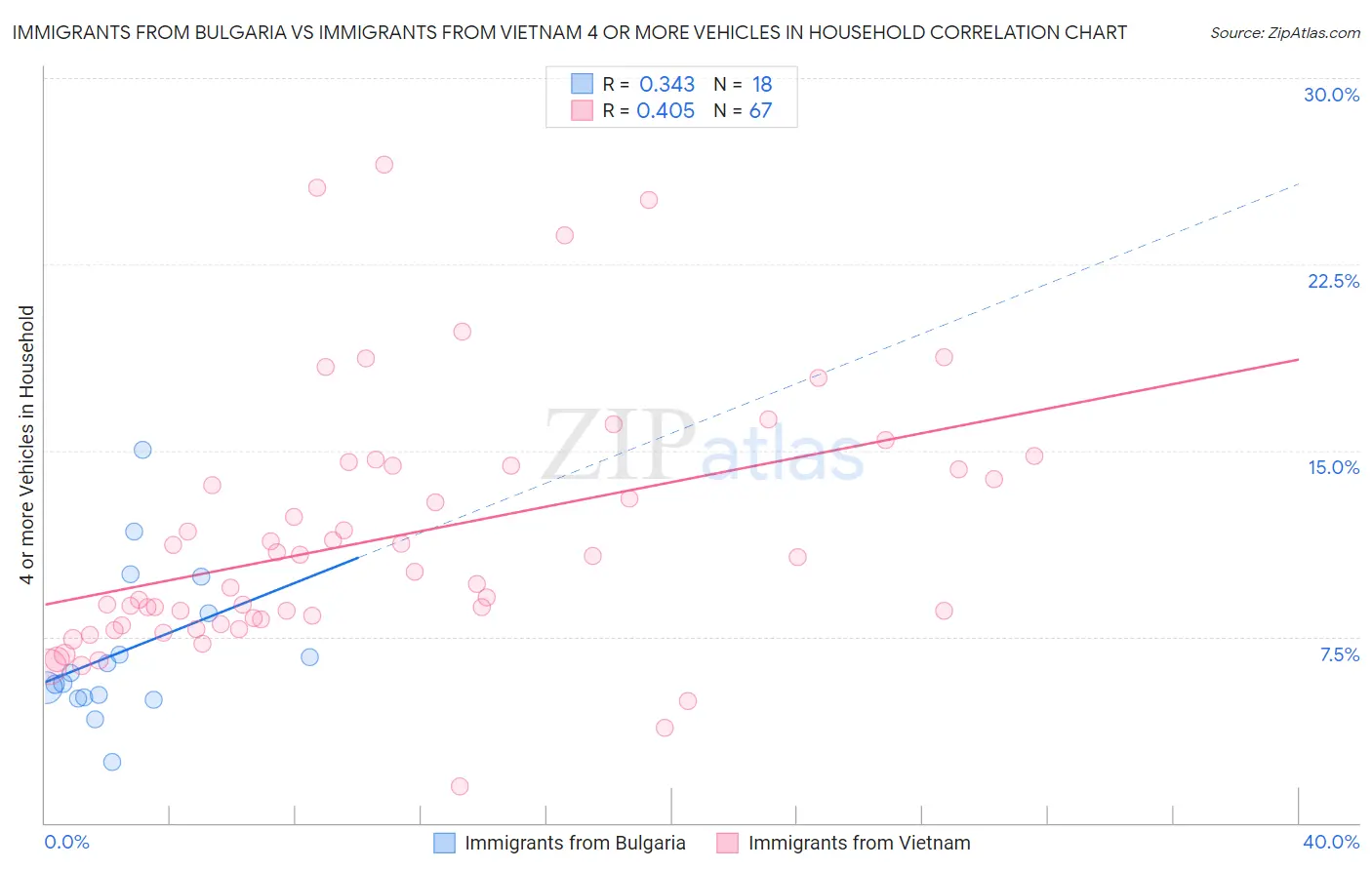 Immigrants from Bulgaria vs Immigrants from Vietnam 4 or more Vehicles in Household