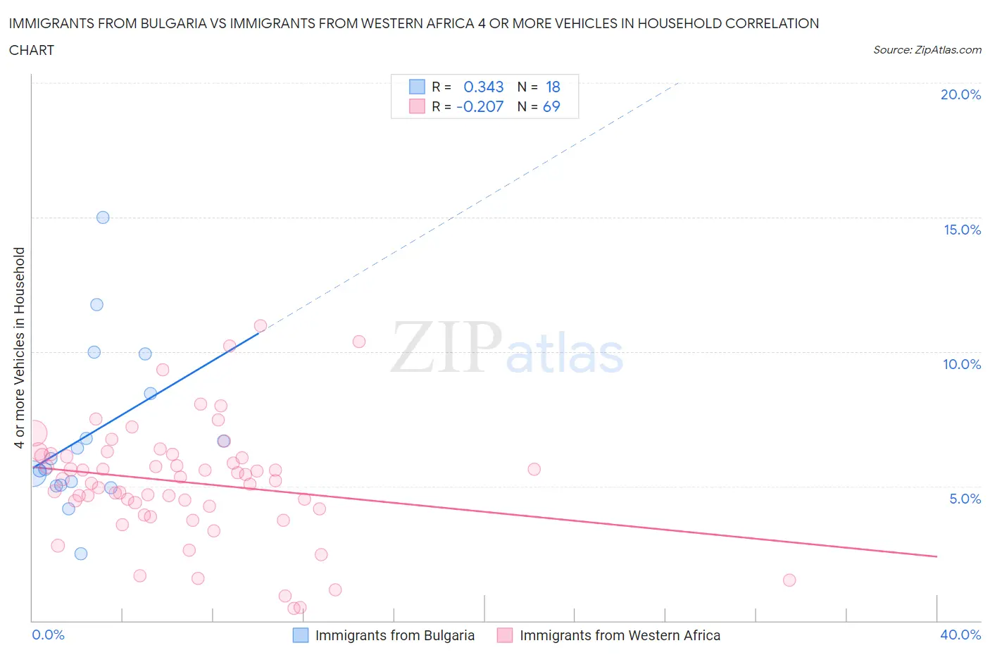 Immigrants from Bulgaria vs Immigrants from Western Africa 4 or more Vehicles in Household