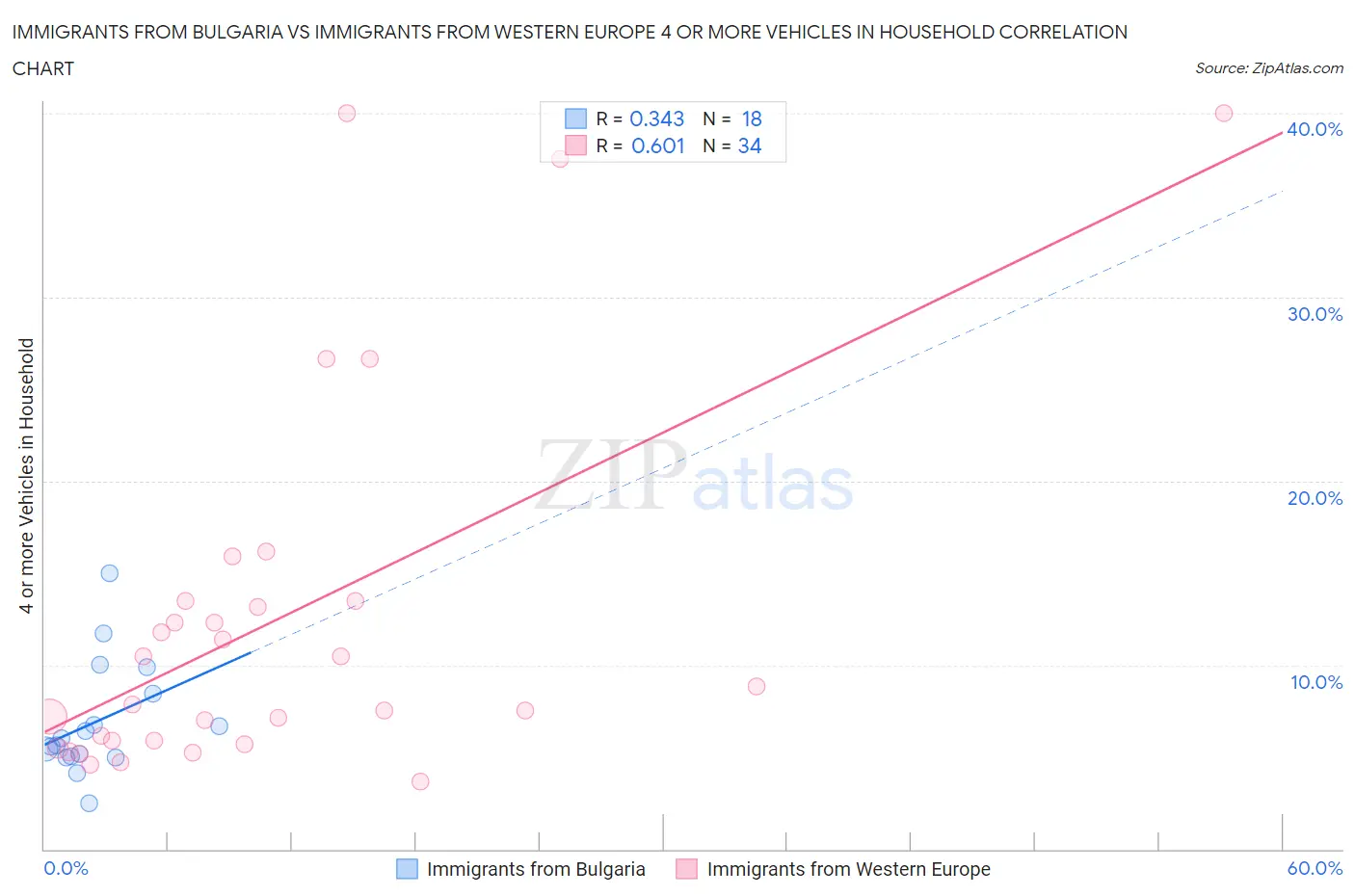 Immigrants from Bulgaria vs Immigrants from Western Europe 4 or more Vehicles in Household