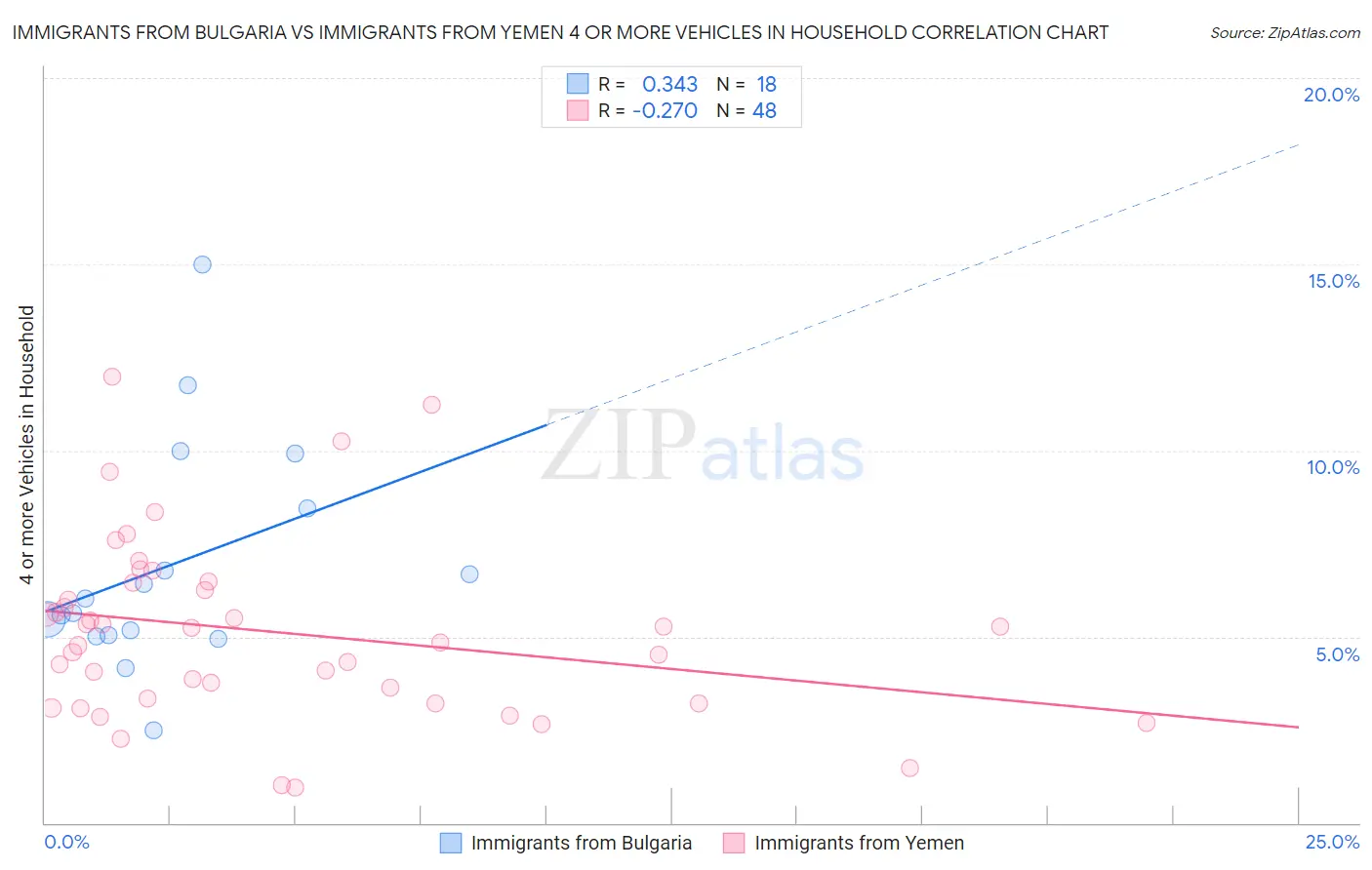 Immigrants from Bulgaria vs Immigrants from Yemen 4 or more Vehicles in Household