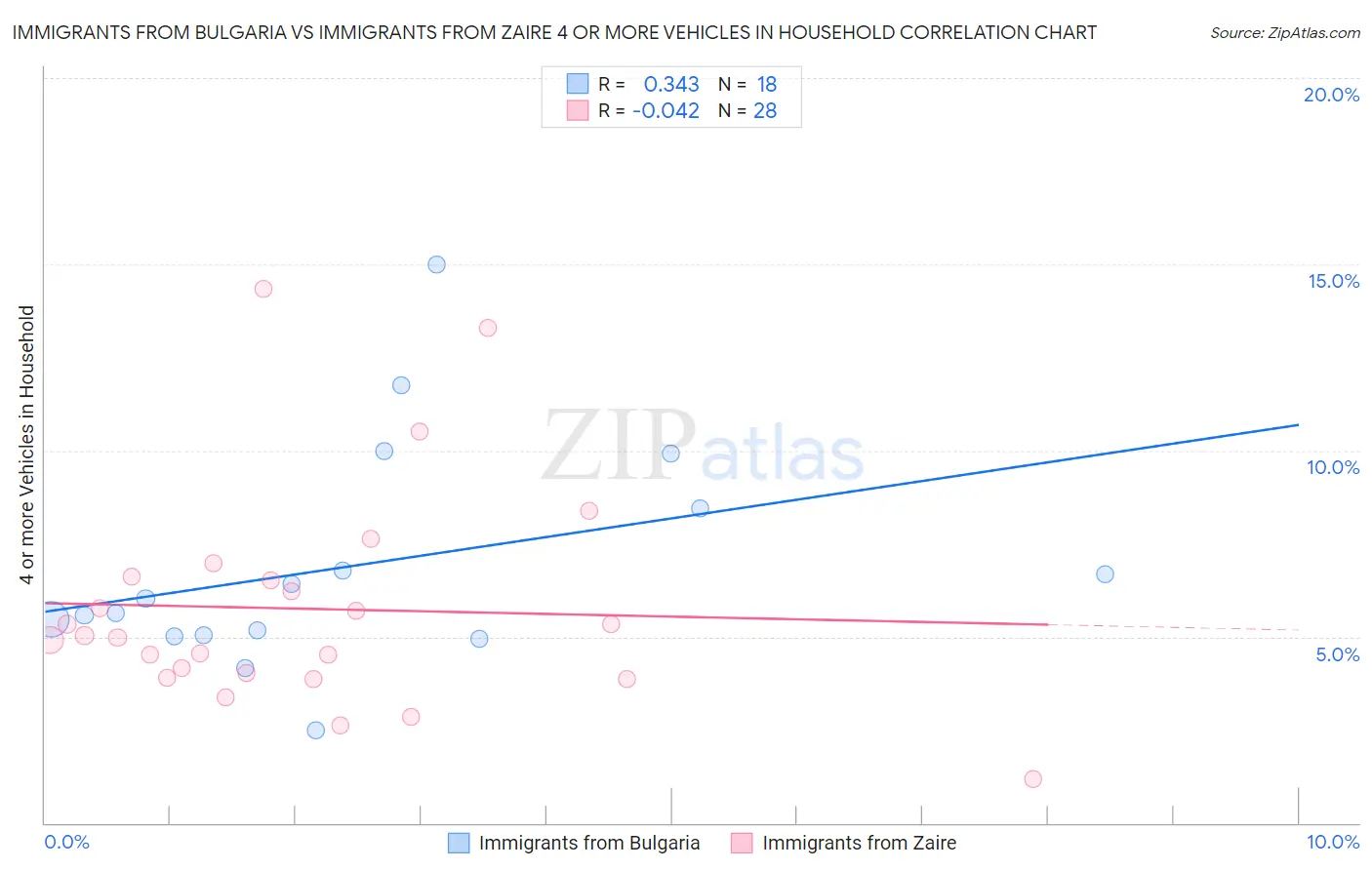 Immigrants from Bulgaria vs Immigrants from Zaire 4 or more Vehicles in Household