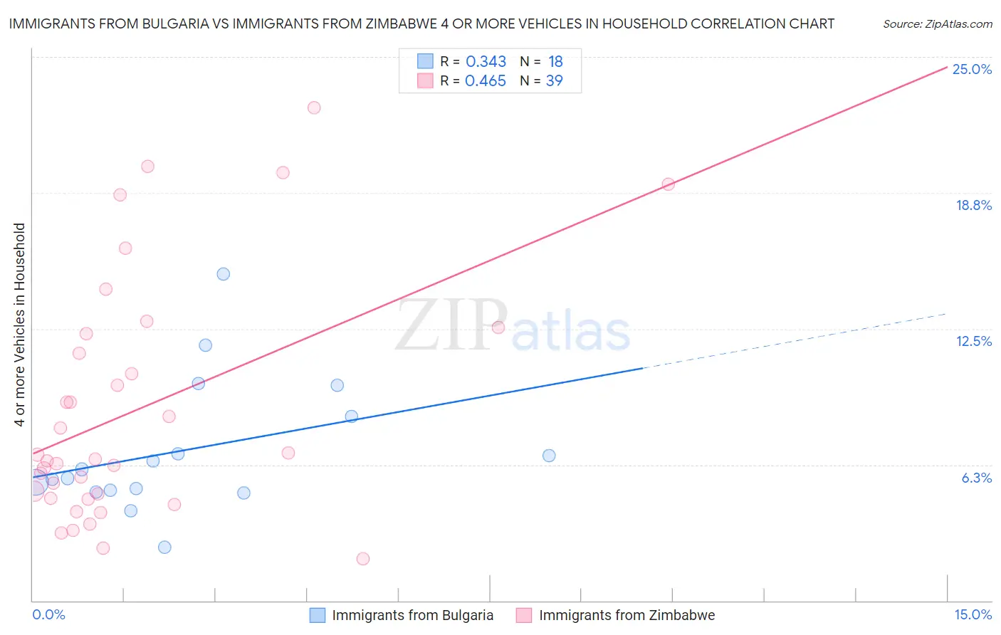 Immigrants from Bulgaria vs Immigrants from Zimbabwe 4 or more Vehicles in Household