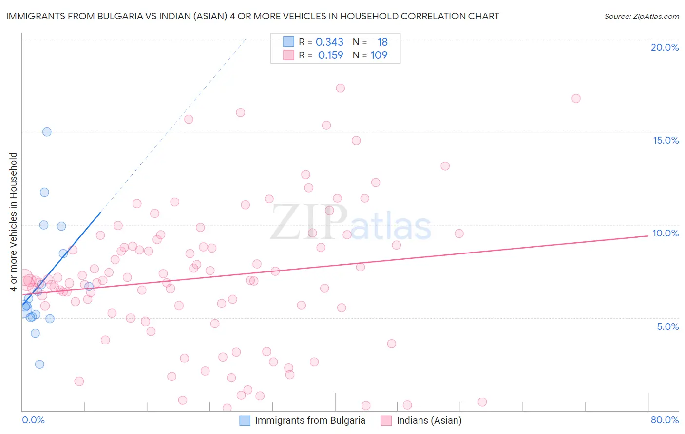 Immigrants from Bulgaria vs Indian (Asian) 4 or more Vehicles in Household