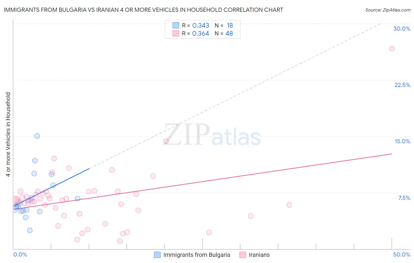 Immigrants from Bulgaria vs Iranian 4 or more Vehicles in Household