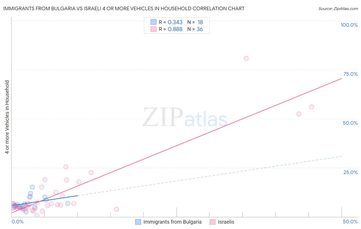 Immigrants from Bulgaria vs Israeli 4 or more Vehicles in Household