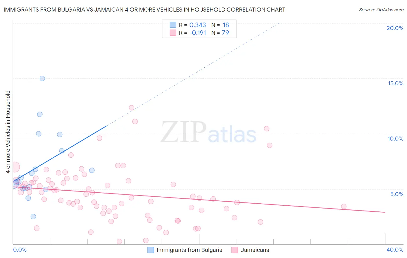 Immigrants from Bulgaria vs Jamaican 4 or more Vehicles in Household