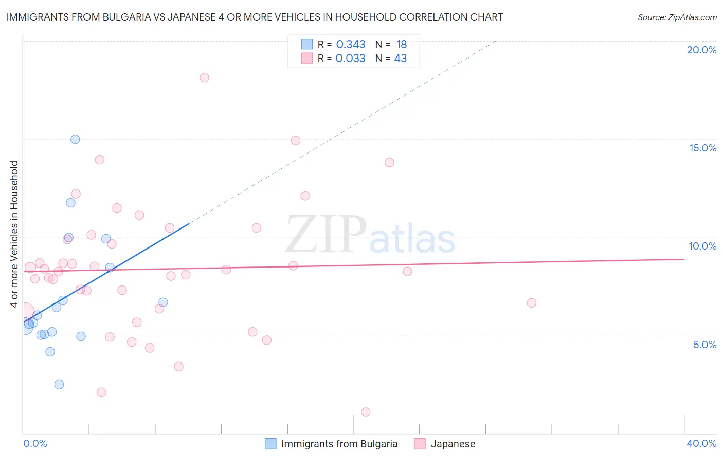 Immigrants from Bulgaria vs Japanese 4 or more Vehicles in Household