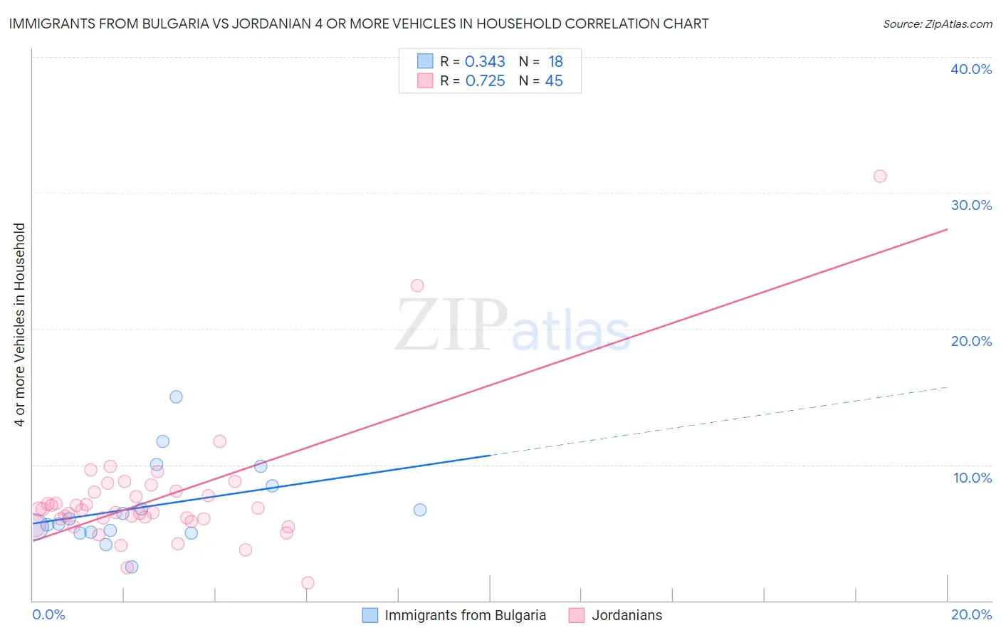 Immigrants from Bulgaria vs Jordanian 4 or more Vehicles in Household