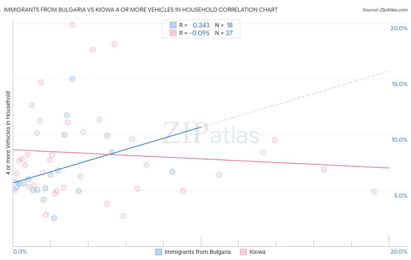 Immigrants from Bulgaria vs Kiowa 4 or more Vehicles in Household