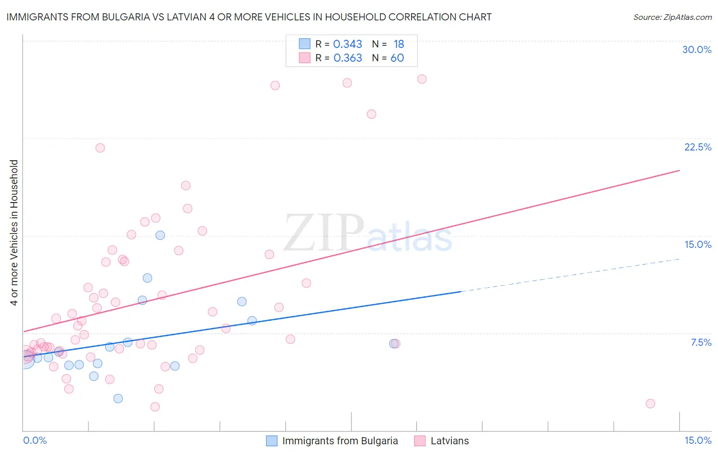 Immigrants from Bulgaria vs Latvian 4 or more Vehicles in Household
