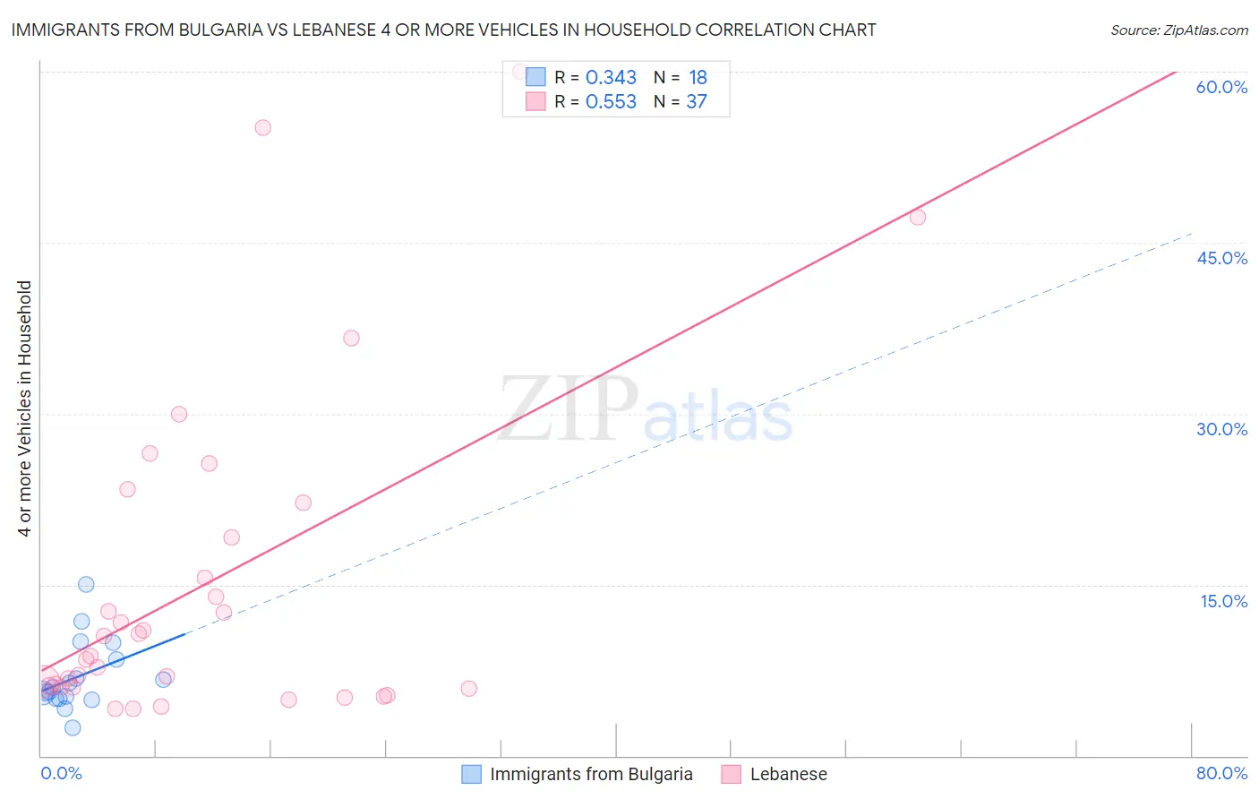 Immigrants from Bulgaria vs Lebanese 4 or more Vehicles in Household