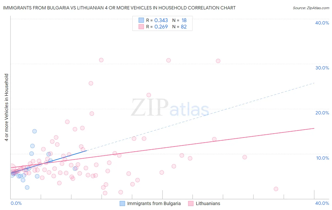 Immigrants from Bulgaria vs Lithuanian 4 or more Vehicles in Household