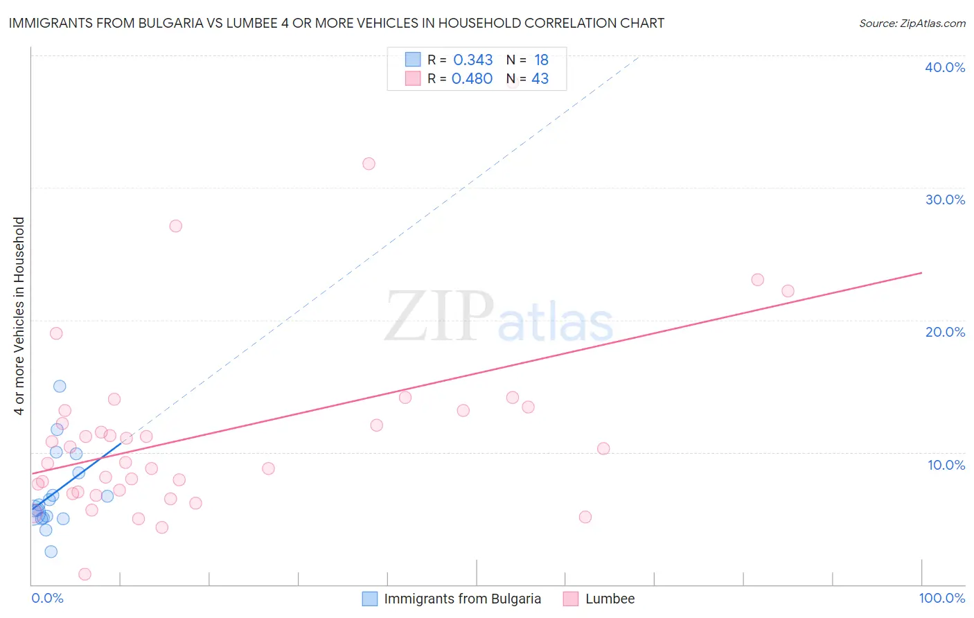 Immigrants from Bulgaria vs Lumbee 4 or more Vehicles in Household
