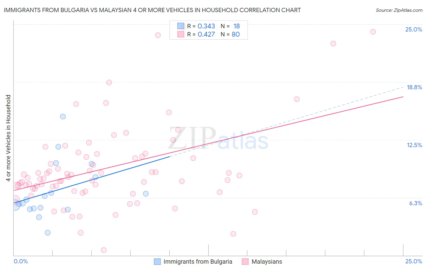 Immigrants from Bulgaria vs Malaysian 4 or more Vehicles in Household