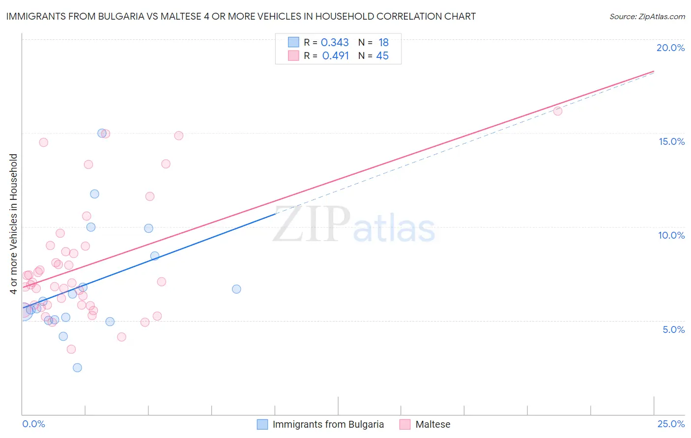 Immigrants from Bulgaria vs Maltese 4 or more Vehicles in Household