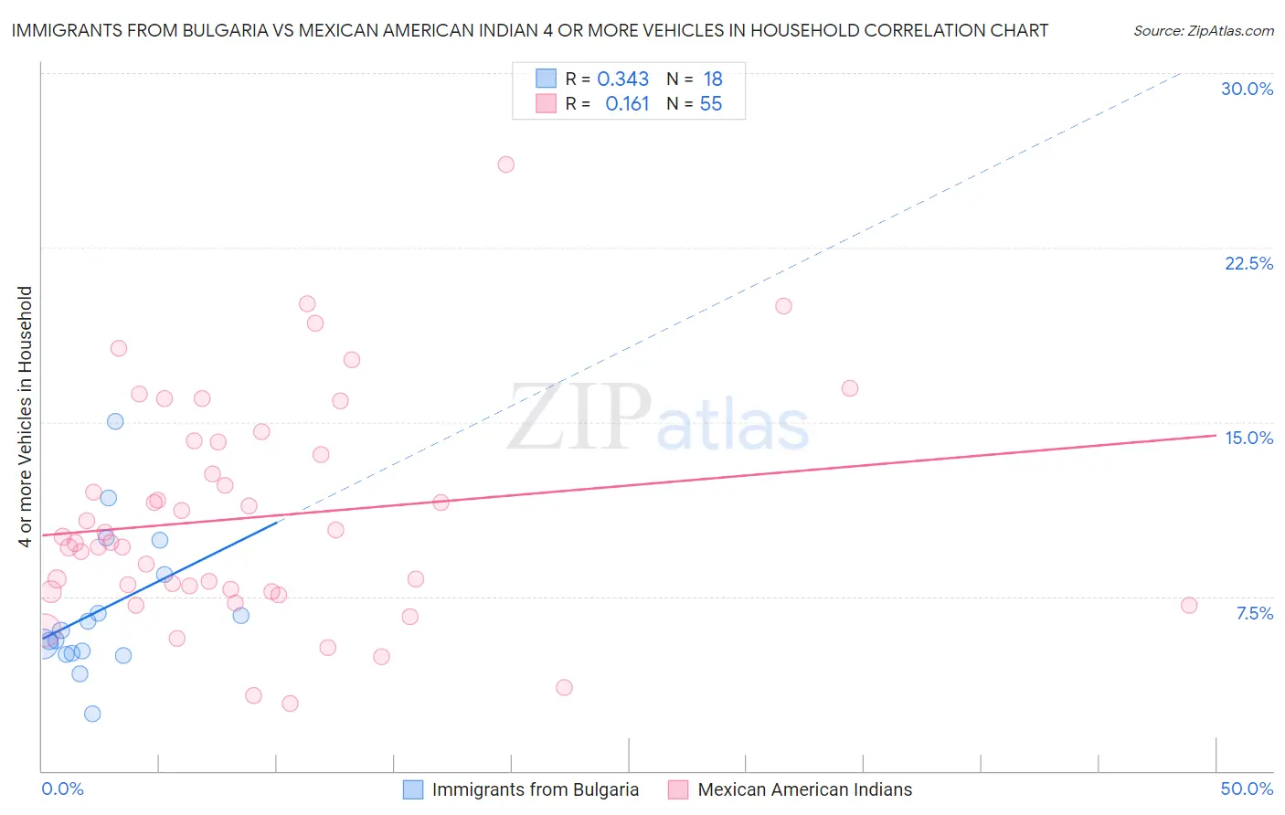 Immigrants from Bulgaria vs Mexican American Indian 4 or more Vehicles in Household