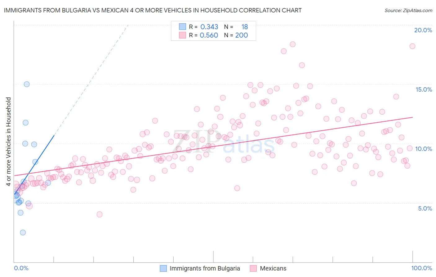Immigrants from Bulgaria vs Mexican 4 or more Vehicles in Household
