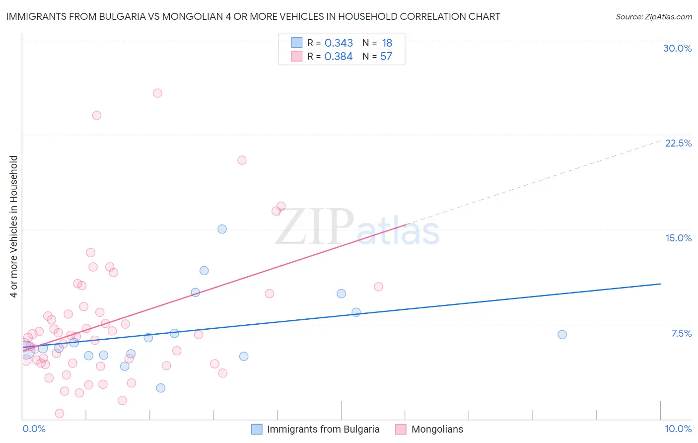 Immigrants from Bulgaria vs Mongolian 4 or more Vehicles in Household