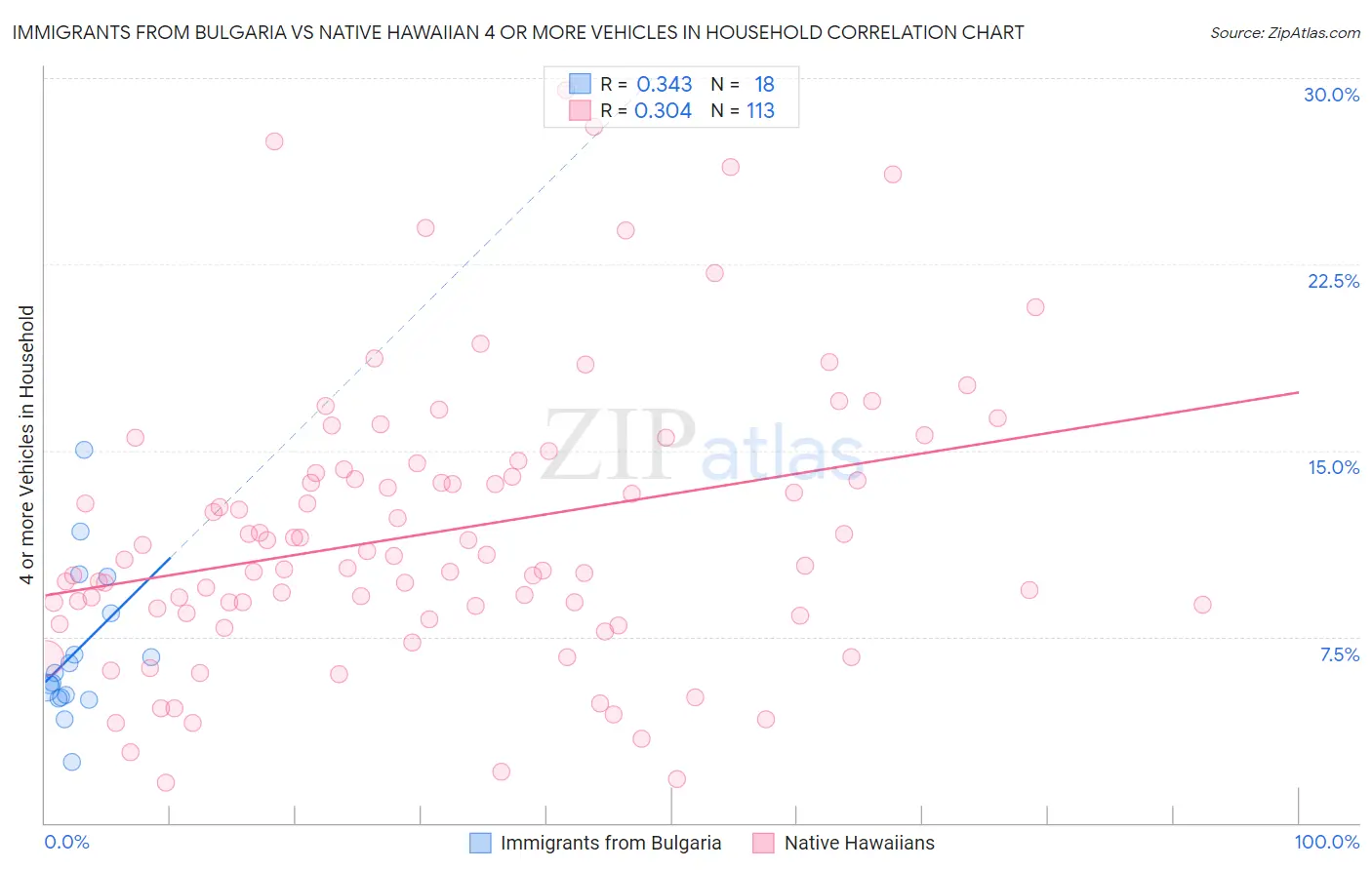Immigrants from Bulgaria vs Native Hawaiian 4 or more Vehicles in Household