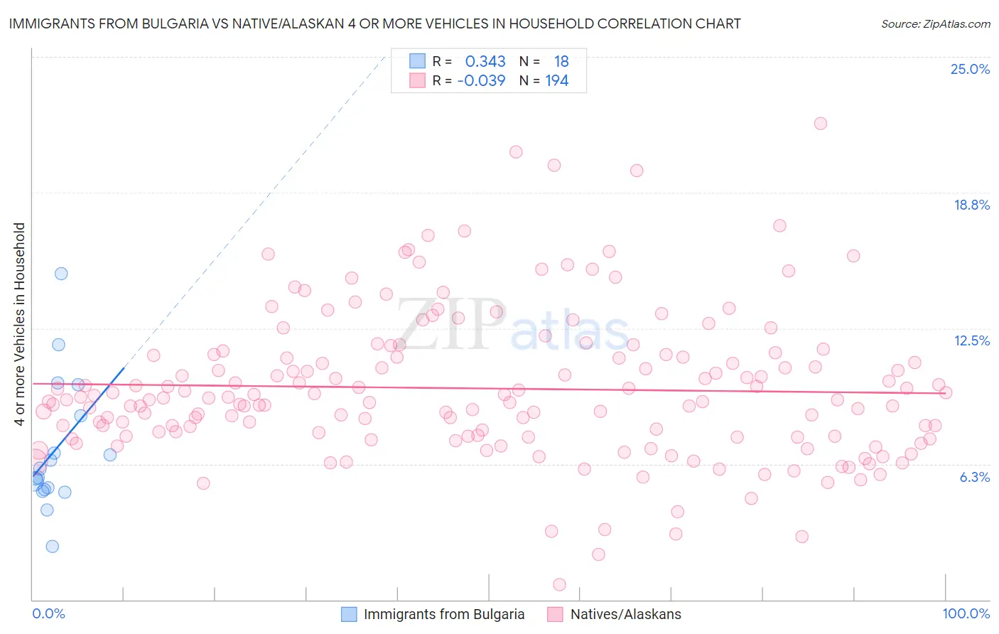 Immigrants from Bulgaria vs Native/Alaskan 4 or more Vehicles in Household