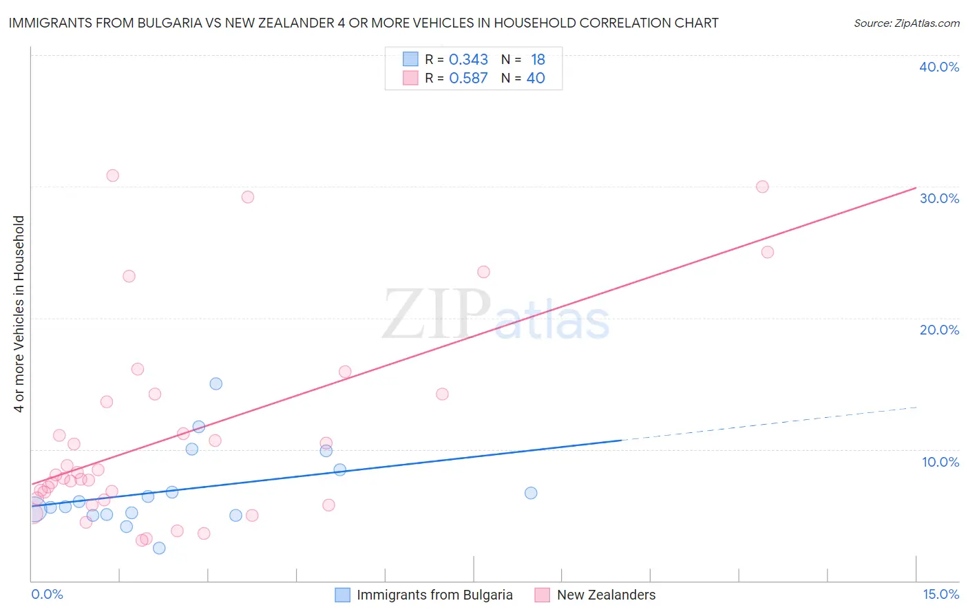 Immigrants from Bulgaria vs New Zealander 4 or more Vehicles in Household