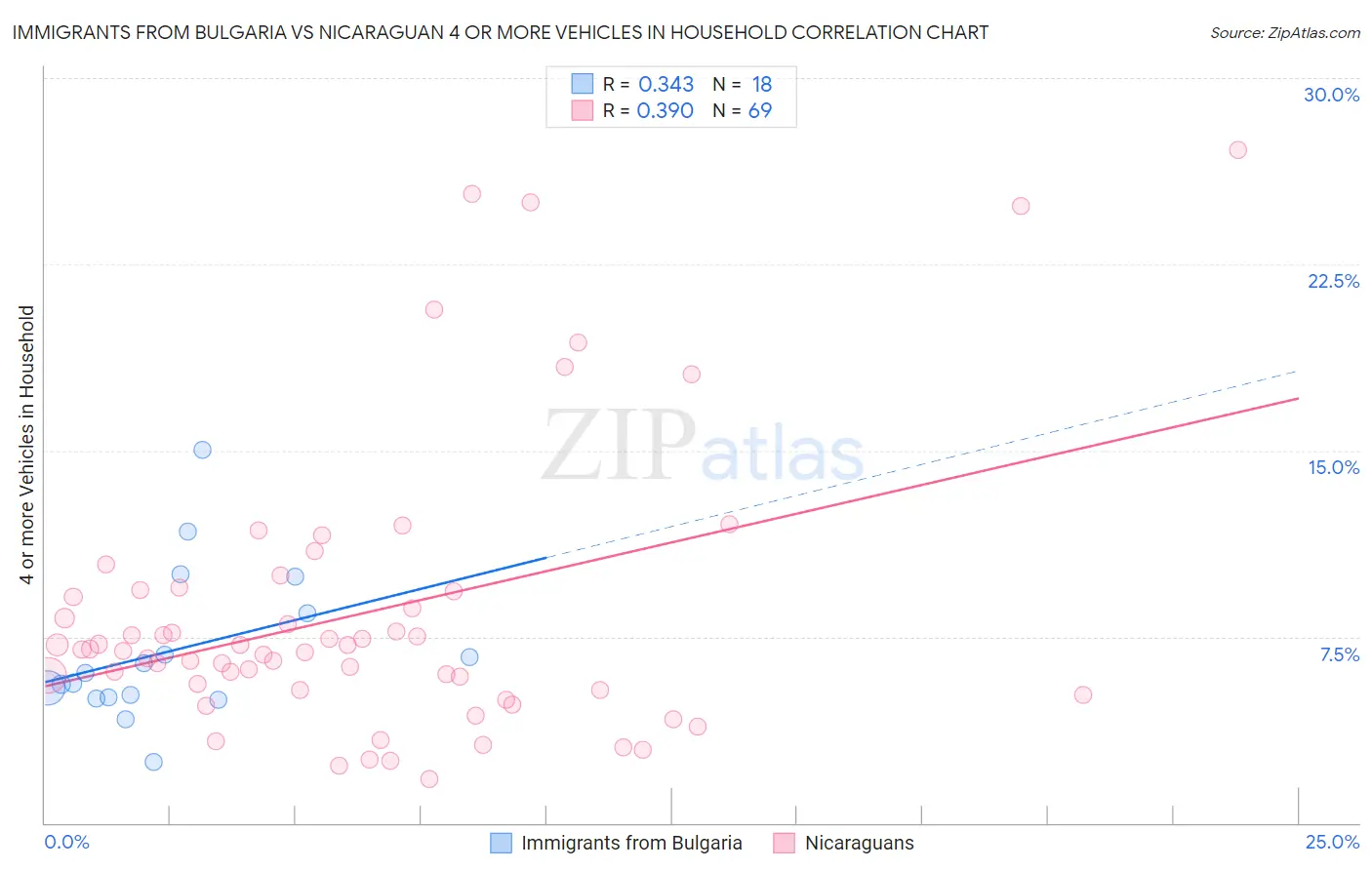 Immigrants from Bulgaria vs Nicaraguan 4 or more Vehicles in Household