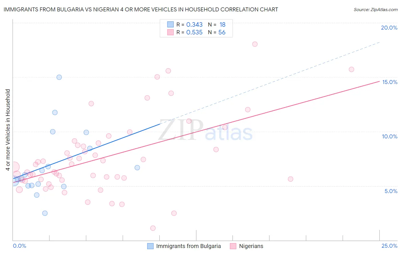 Immigrants from Bulgaria vs Nigerian 4 or more Vehicles in Household