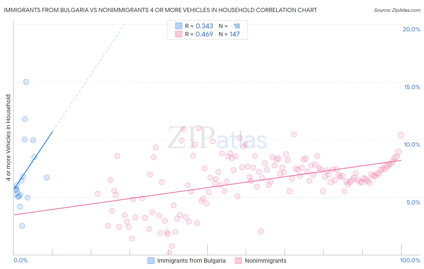 Immigrants from Bulgaria vs Nonimmigrants 4 or more Vehicles in Household