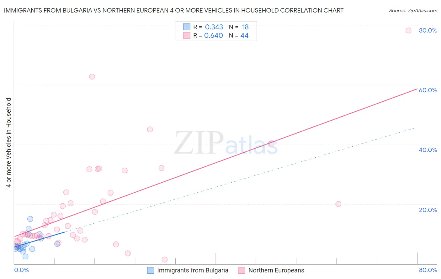 Immigrants from Bulgaria vs Northern European 4 or more Vehicles in Household