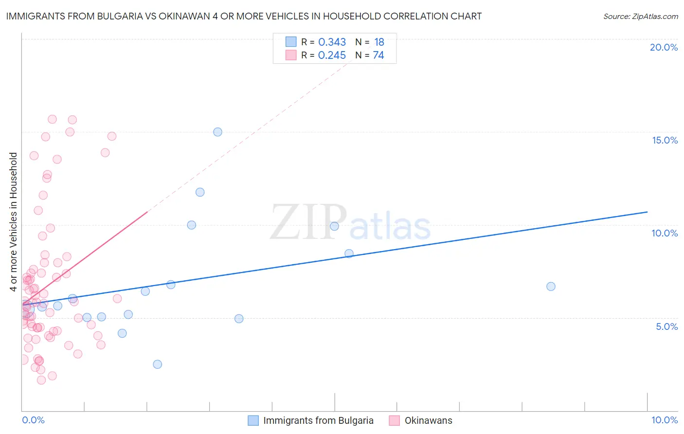 Immigrants from Bulgaria vs Okinawan 4 or more Vehicles in Household